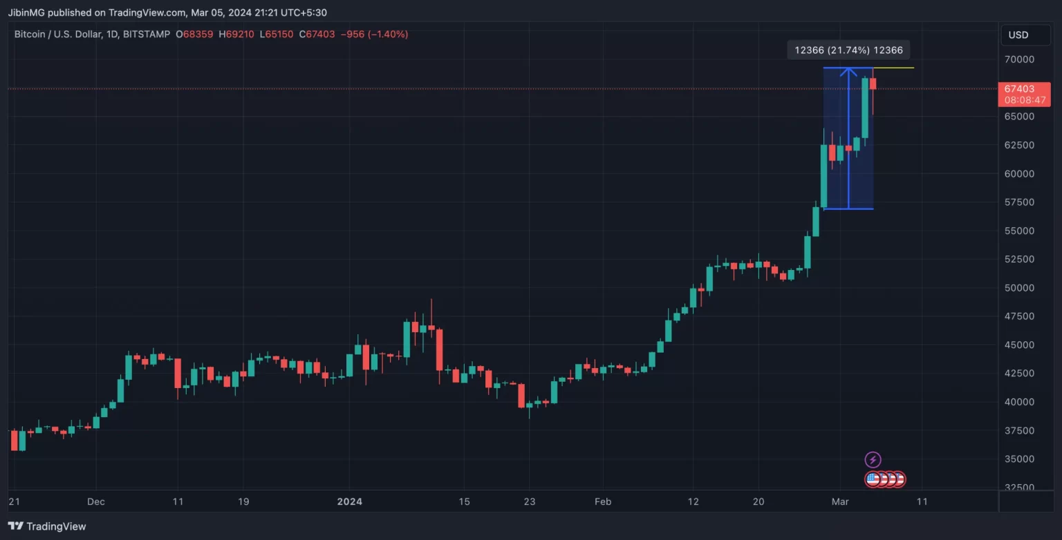 Bitcoin’s price surges past $69,000, new ATH after 20% hike in 7 days