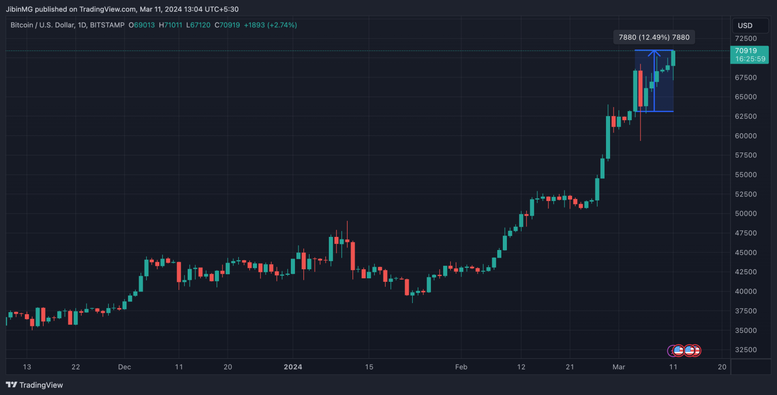 Bitcoin crosses $70K for new ATH – Is $100K next to fall?