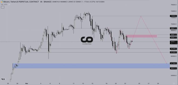 Bitcoin BTC’s Path to $70k: Can BTC Overcome the $66.7k Resistance?