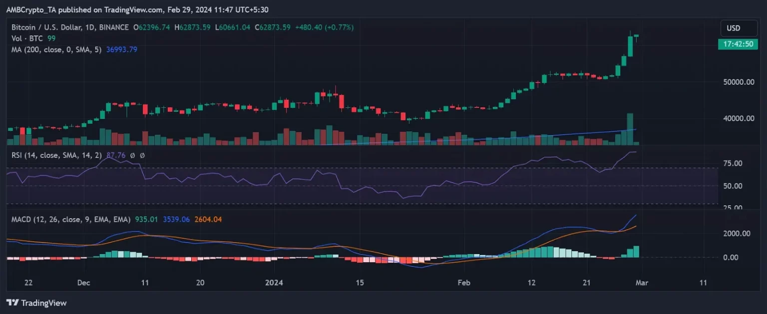 Bitcoin: From $64K to a reversal – What went down for BTC?