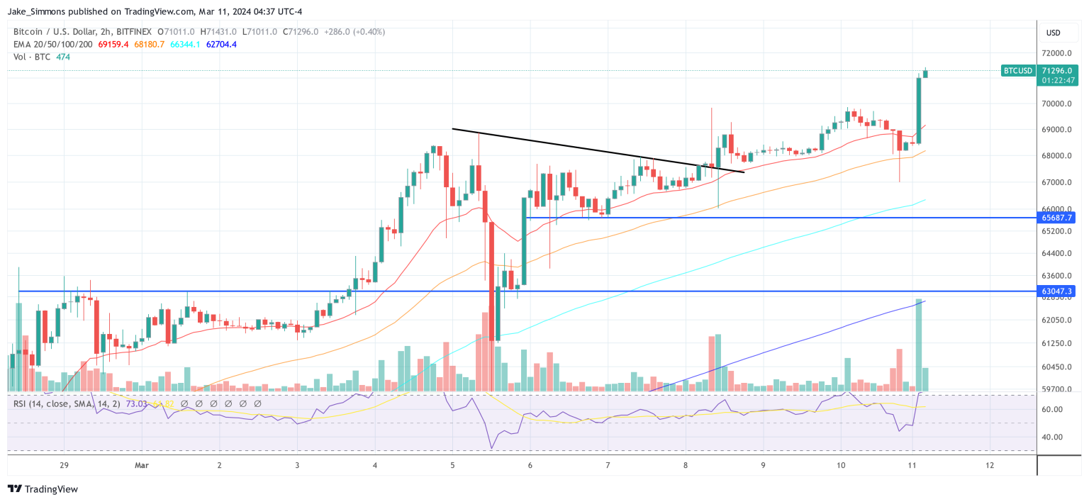 Bitcoin Price Skyrockets Past $71,000: Here’s Why