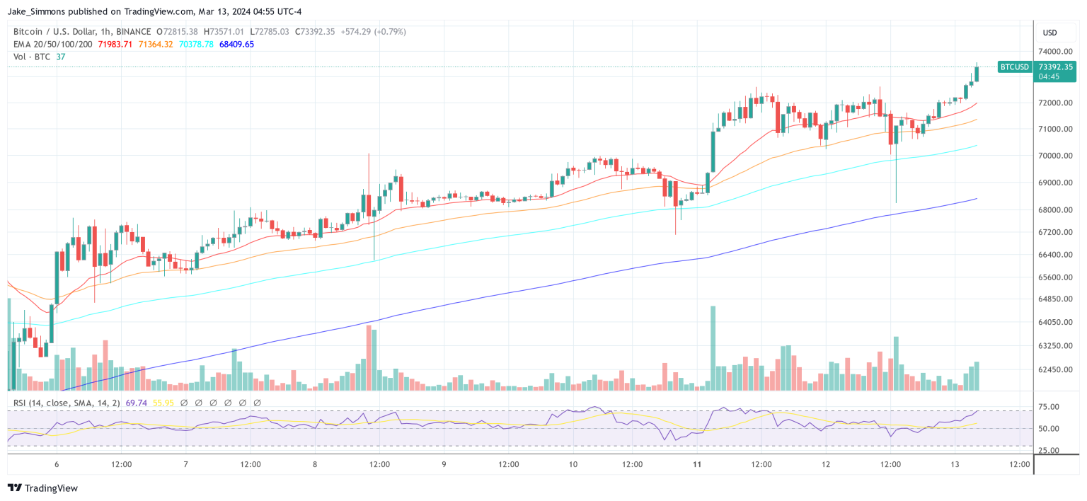 Bitcoin ETFs See Record $1 Billion Inflows, Price Hits News ATH