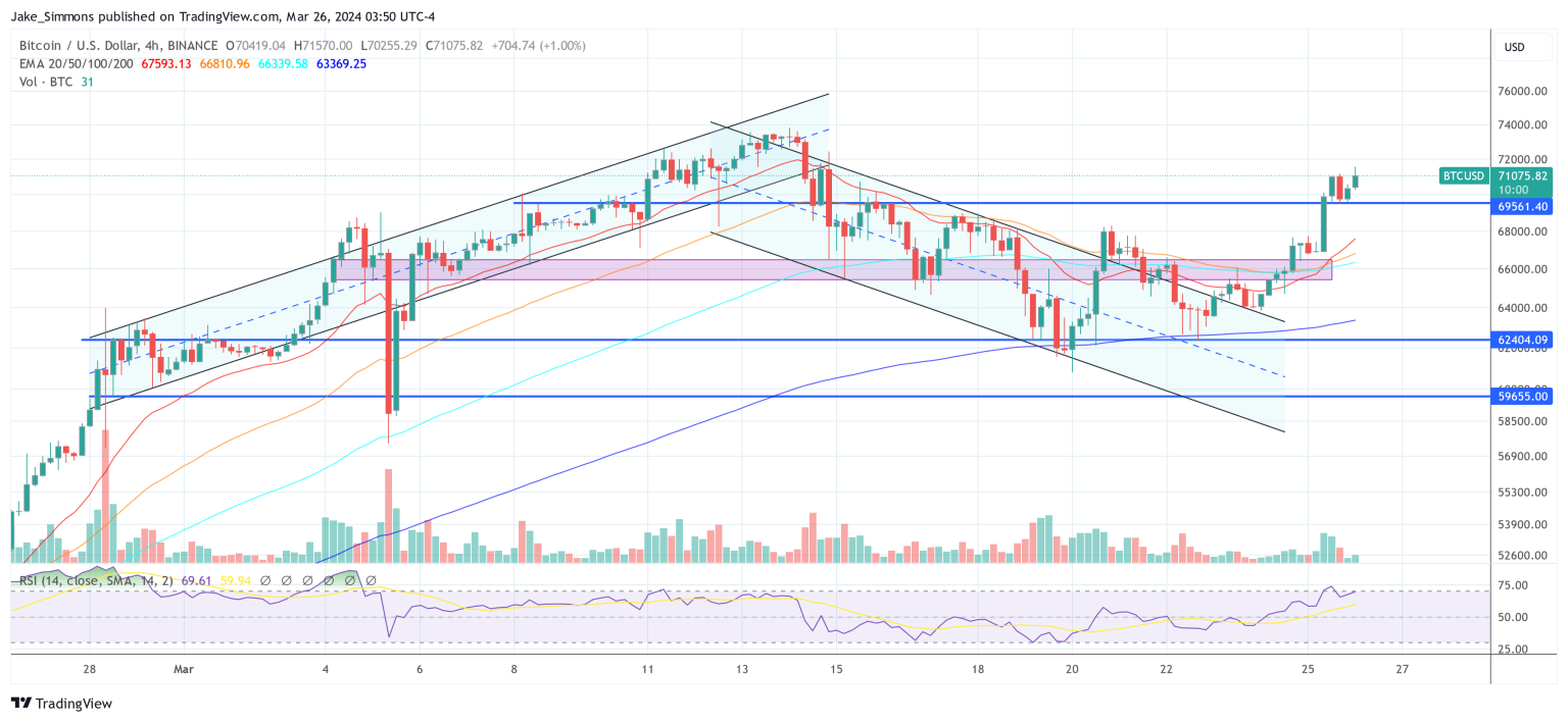 Bitcoin Price Surges Past $71,000: 4 Key Reasons
