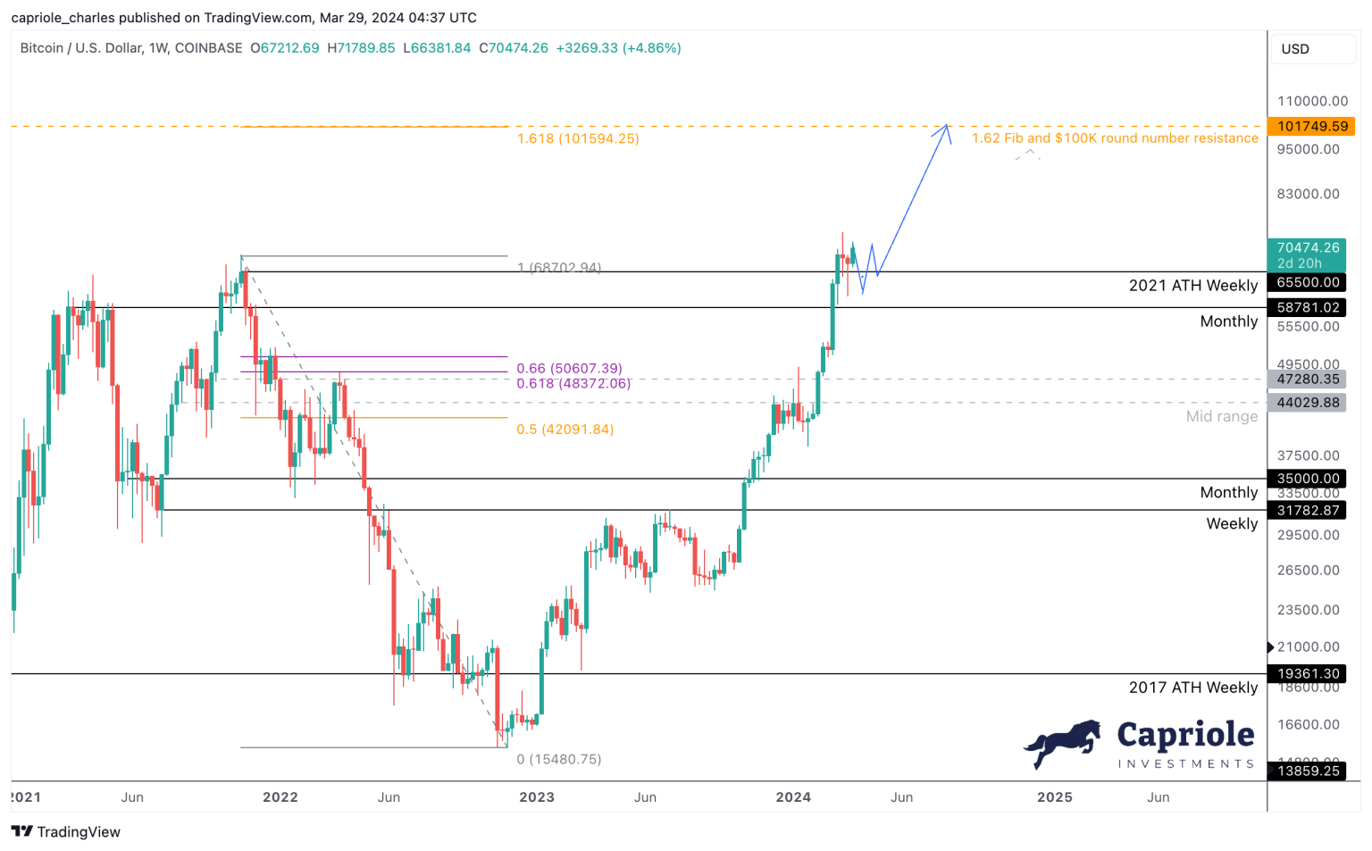 Wyckoff ‘SOS’ Could Catapult Bitcoin To $100,000: Fund Manager