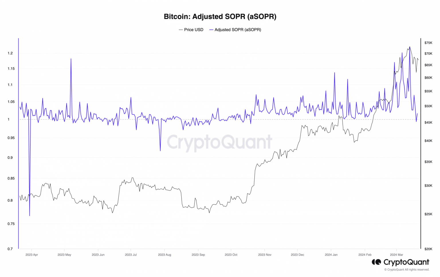 Bitcoin at $60K caused sell-offs; do you sell your BTC now?