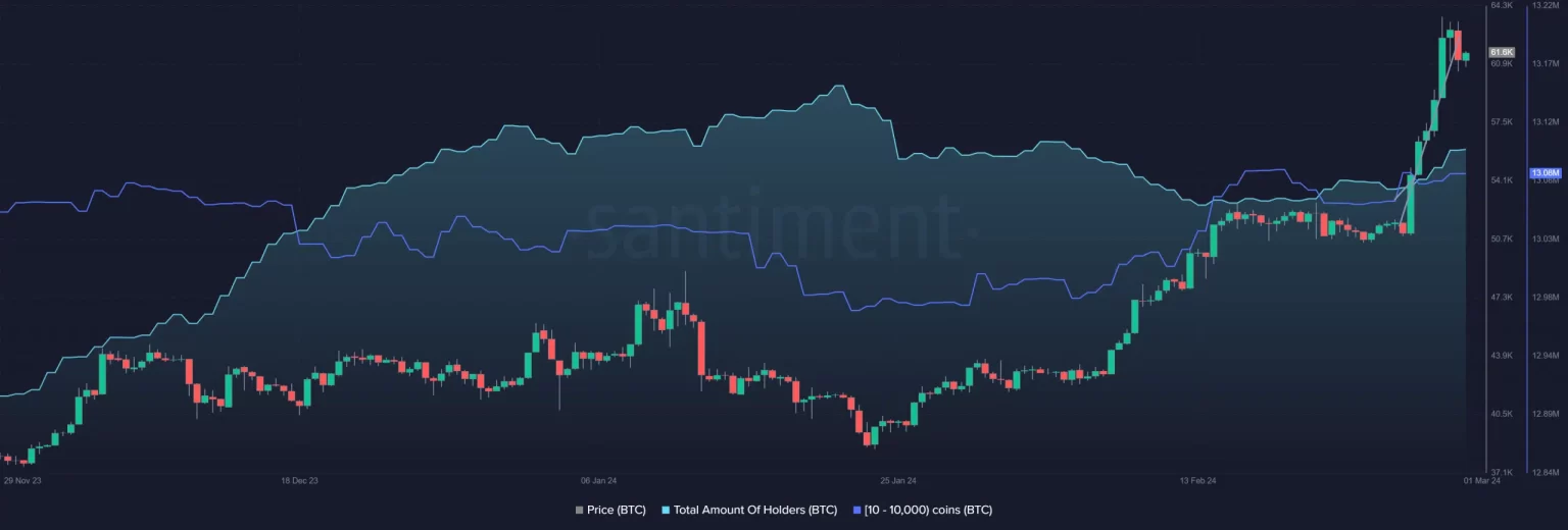 Bitcoin’s $60K surge: Whales to buy or sell now?