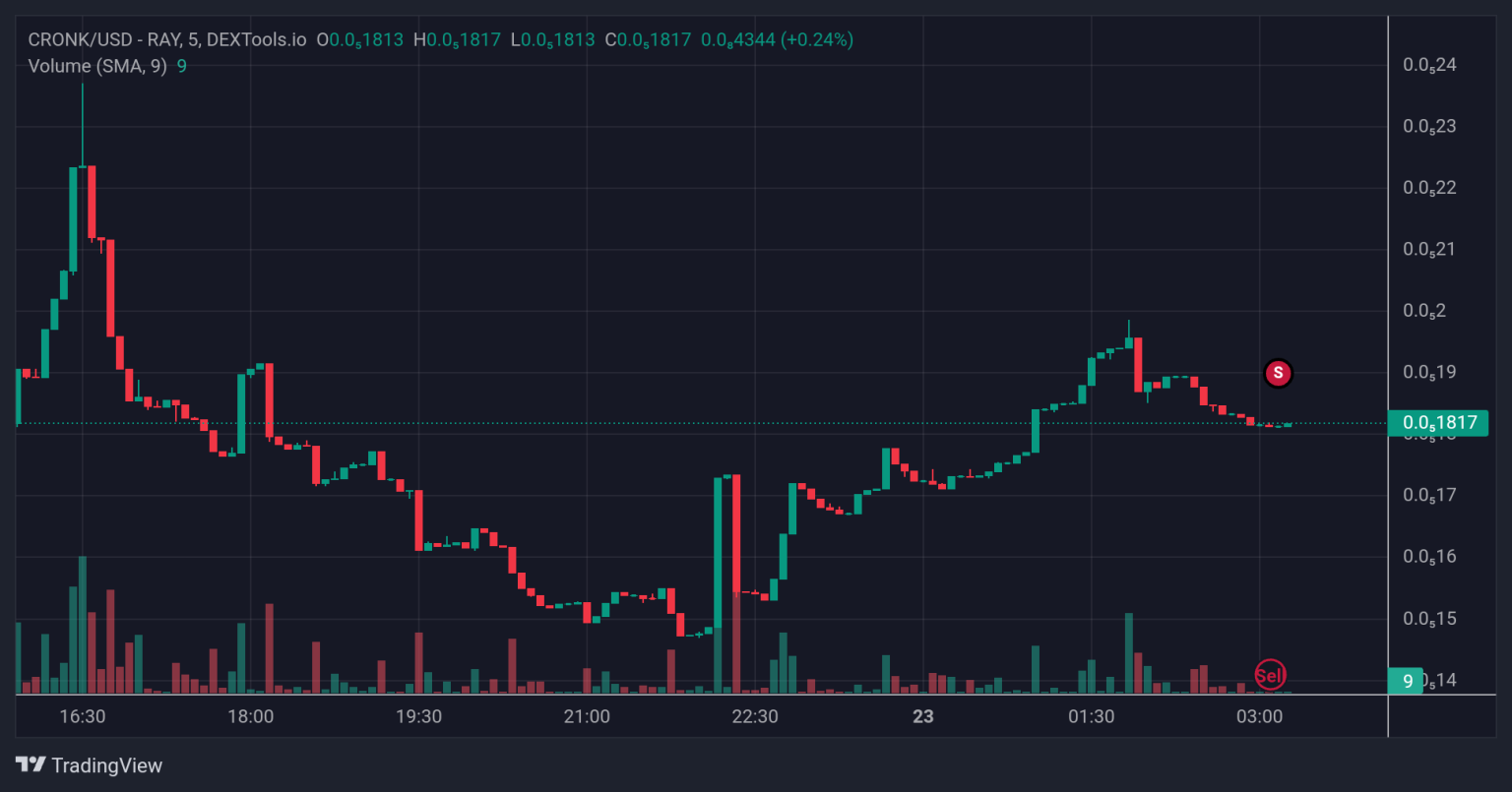 Top Trending Cryptos on Solana Chain Today – CRONK, PIP, Just The Tip