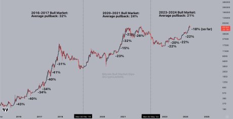 Bitcoin Pullback Has Ended? Analyst Declares “Worst Is Over”