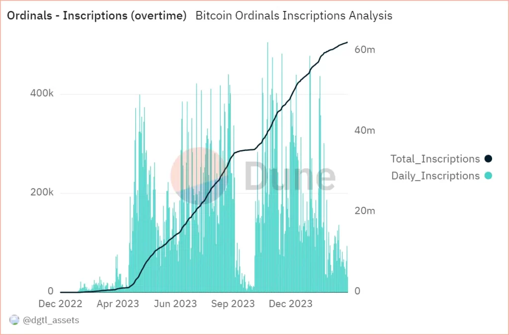 Bitcoin network fees doubles as BTC closes in on $70K