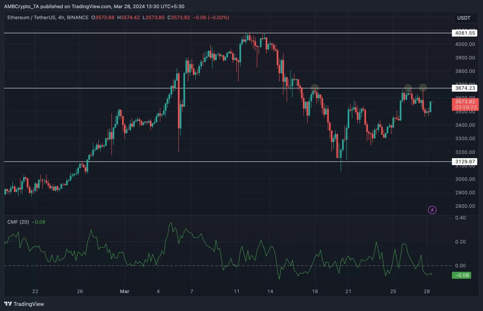 Ethereum whale cashes out 17,000 ETH – Here’s what it means for you