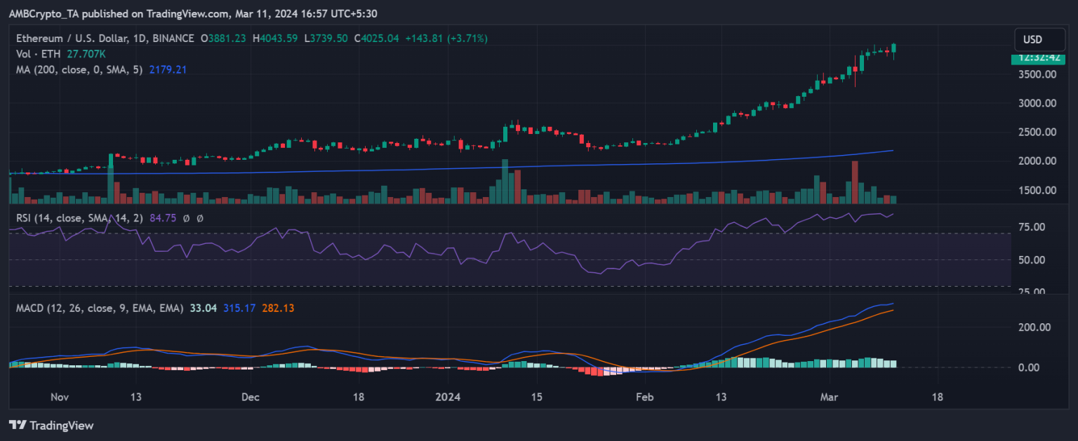 Ethereum crosses $4,000 – How long before its ATH falls?