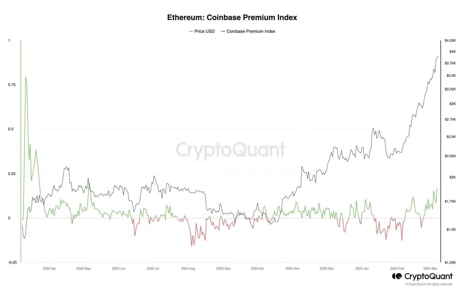 Ethereum’s in demand – How U.S investors are having their say