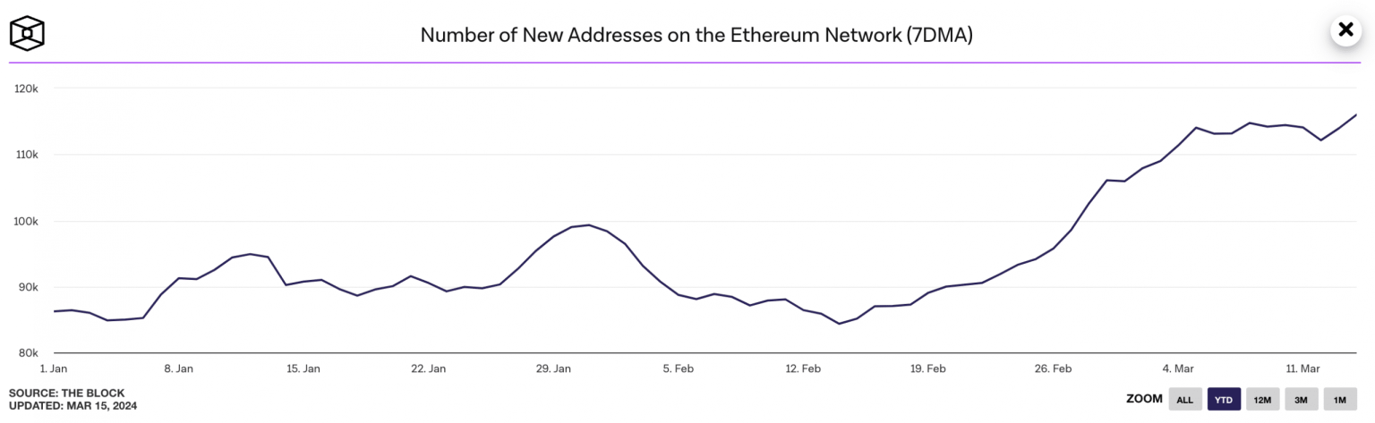 Ethereum: Will fresh demand again push ETH past $4K?