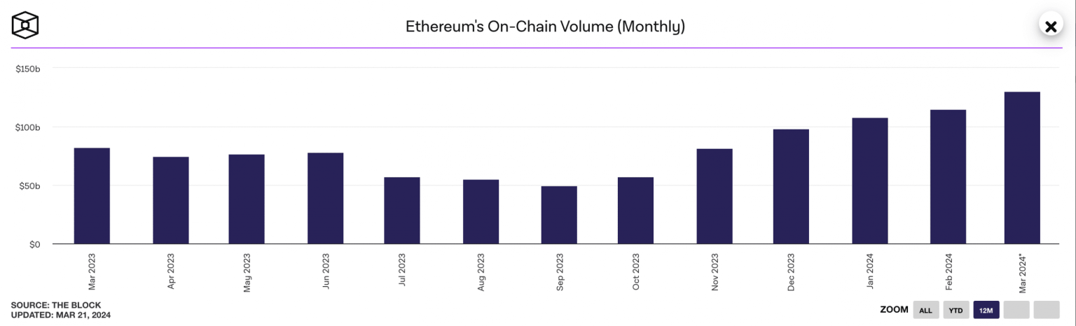How Ethereum’s 22-month ‘high’ can bring users back after BTC’s drop