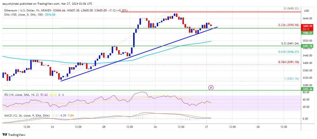Ethereum Price May Have Another Chance For A Bullish Streak: Here’s How