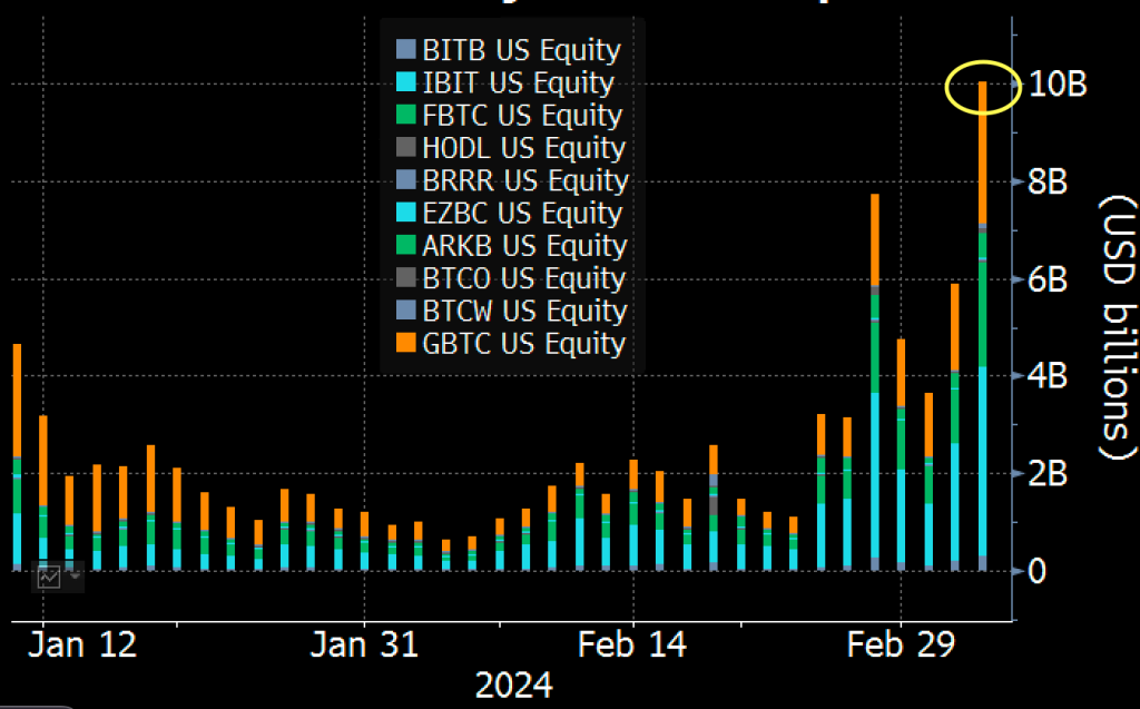 Spot Bitcoin ETFs record $10 billion in daily volume, breaking previous record