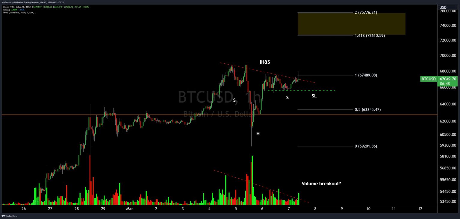 Bitcoin Forms Inverse Head & Shoulders Pattern, Eyes $76,000