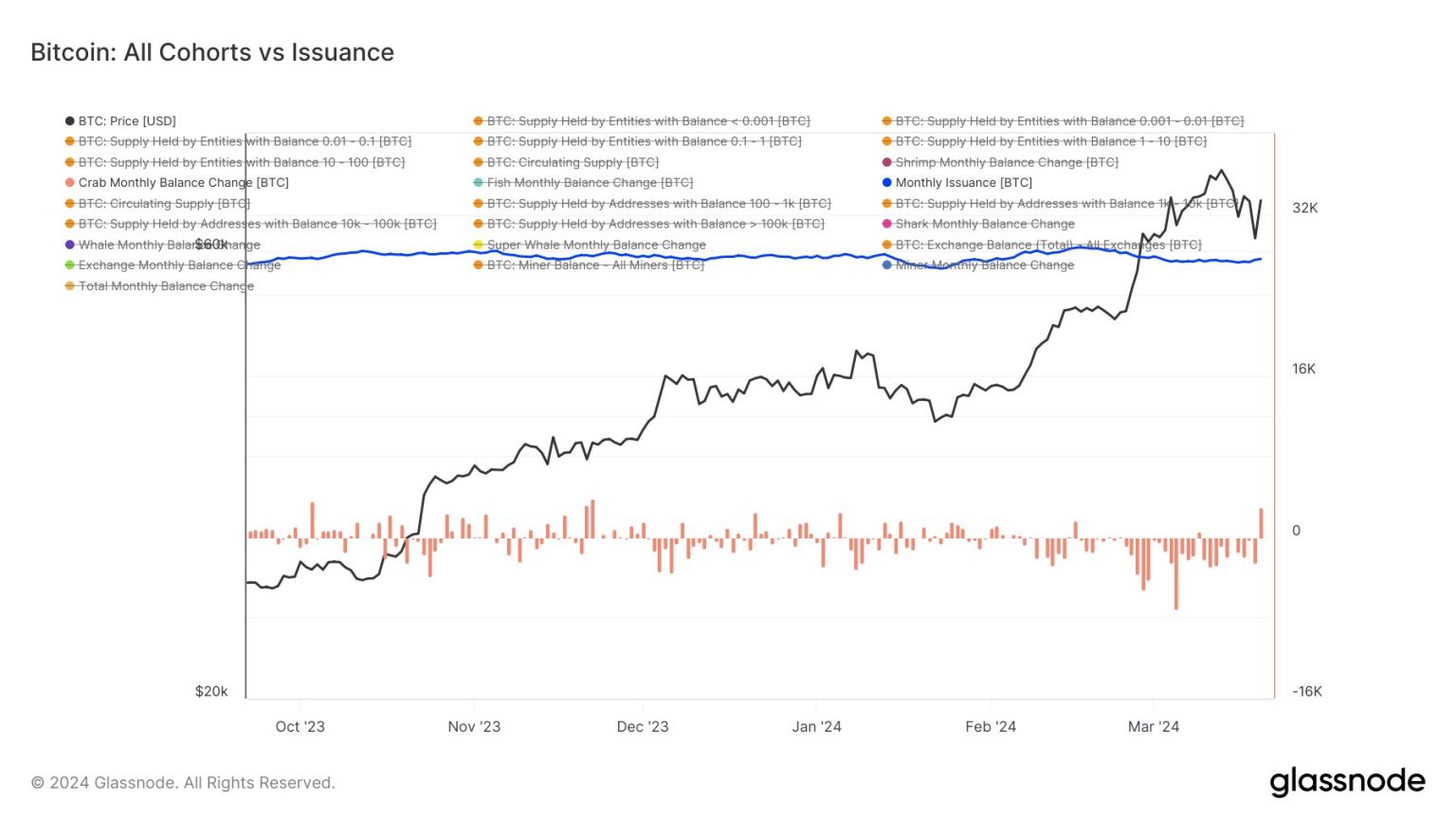 Bitcoin: Small holders are hoarding; BTC to $70K again?