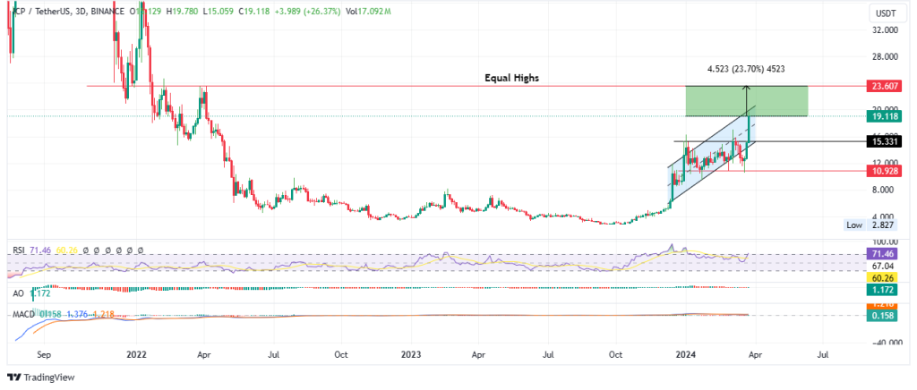 Internet Computer Price Prediction: ICP Is Top Gainer With 17% Pump, But This New Solana Meme Coin Soared Over 247% In A Month – New Bonk?