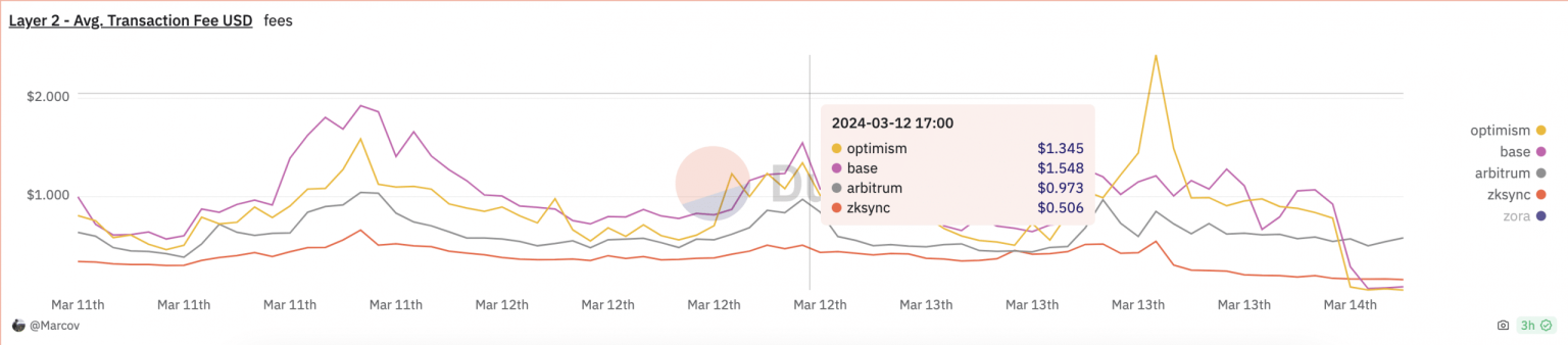 Ethereum’s Dencun killing L2 fees by 92%: Will Optimism, ARB pump now?
