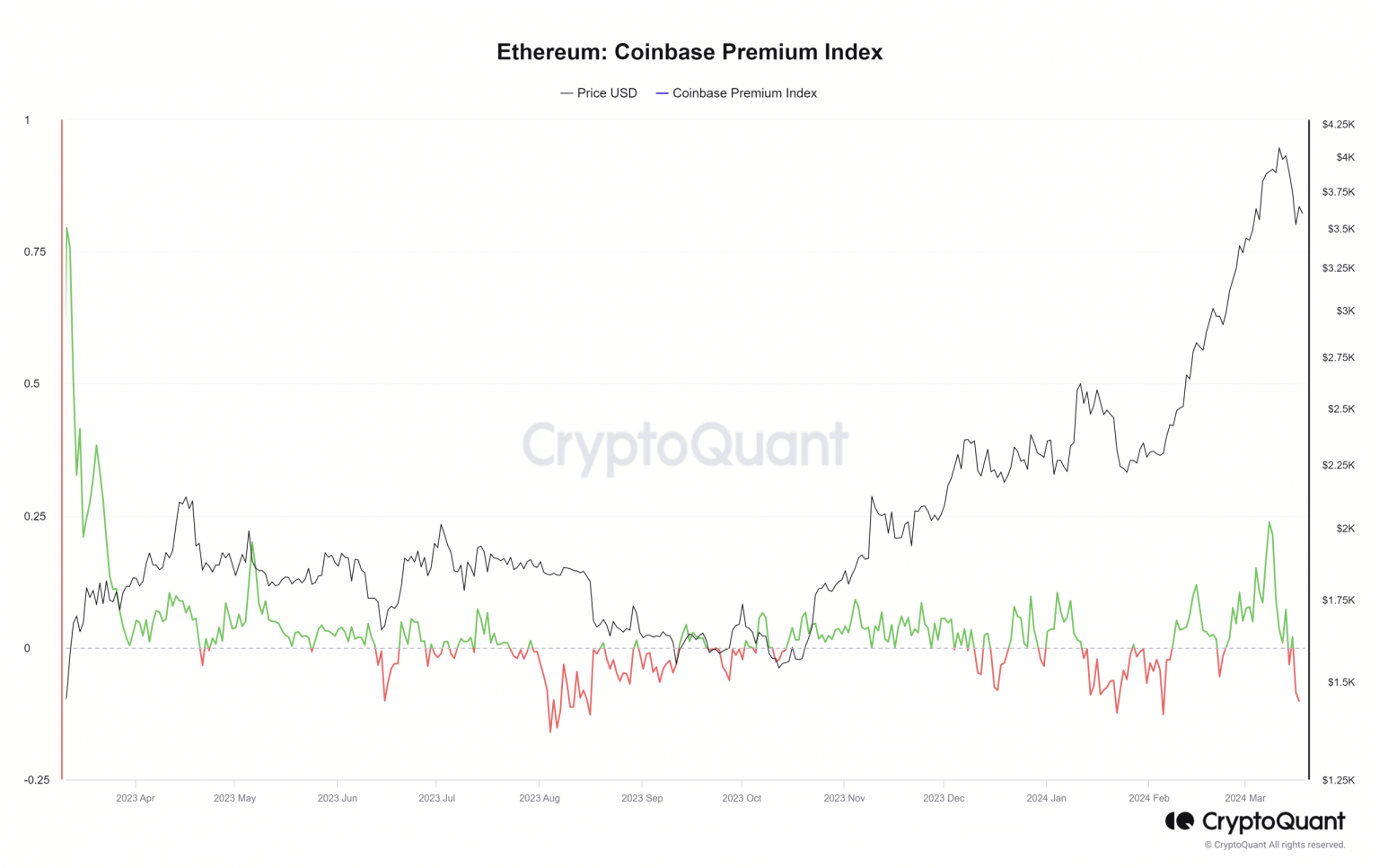 Ethereum: All factors that will dictate when ETH crosses $4K again