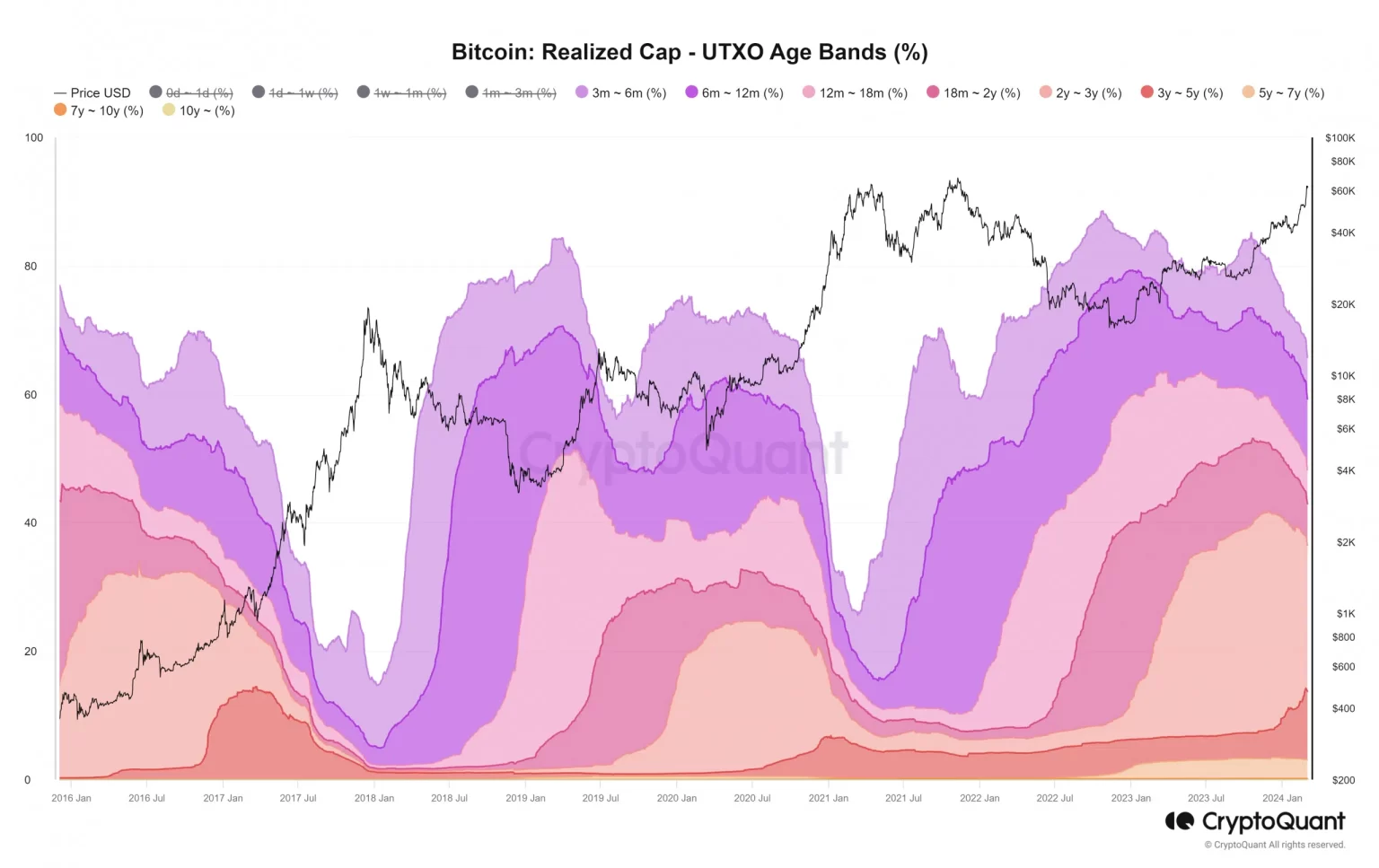 If these metrics are to believed, Bitcoin might hit an ATH soon