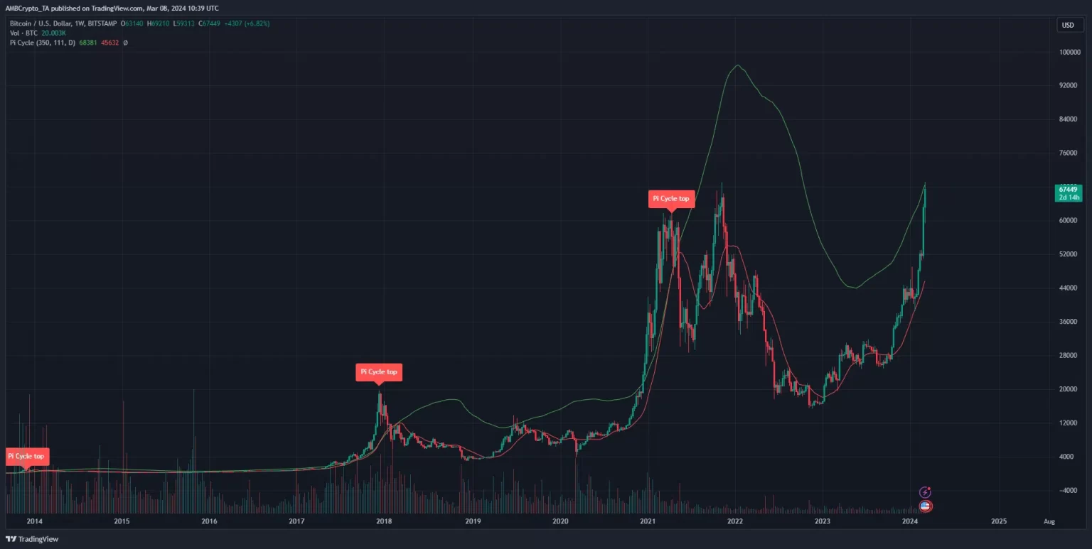 Is the Bitcoin peak here? Key BTC cycle top indicators to monitor
