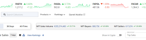 NFT Sales Pump 23% This Week, As NFT Investors Buying NFTs Increase By 43%
