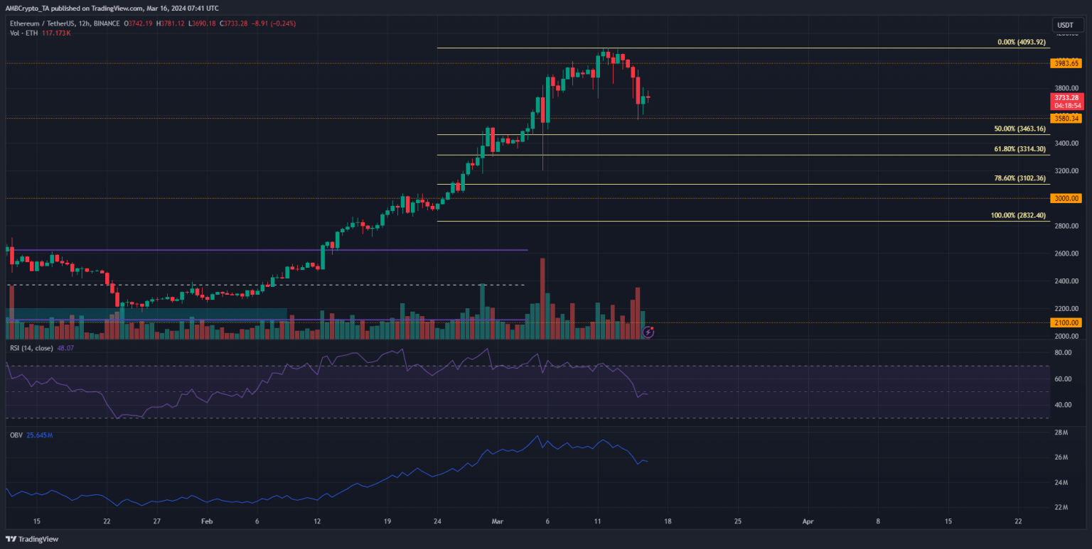 Ethereum could drop as low as $3100 – Time to rethink your moves?