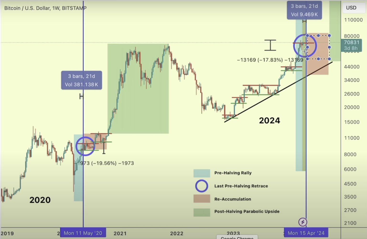 Bitcoin Offering ‘Final Bargain’ Opportunities Before Parabolic Rally Erupts, Says Trader – Here’s the Timeline