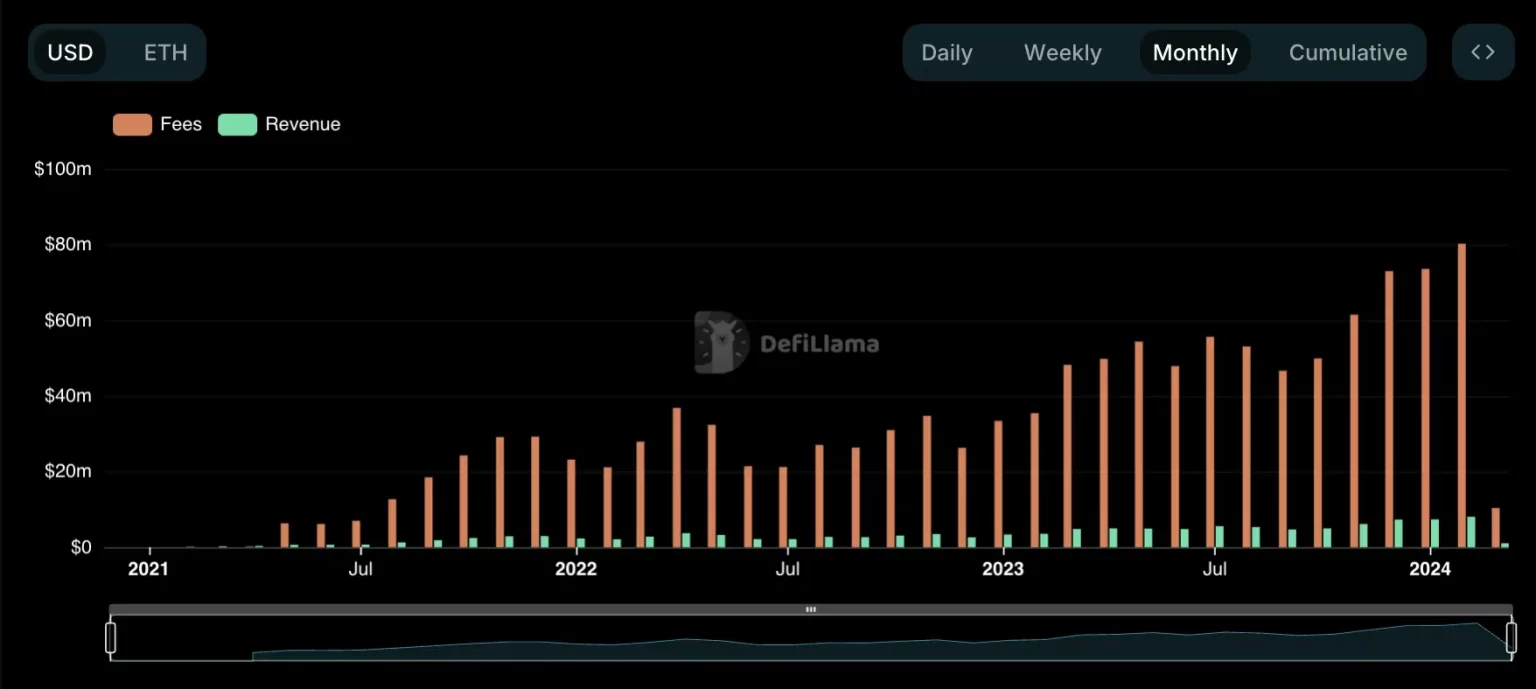 Of Lido’s new highs, Ethereum’s input, and the impact on LDO