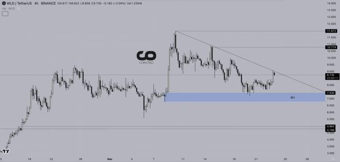 Will WLD Coin Surge to $12? An In-Depth Analysis of WLD’s Potential!