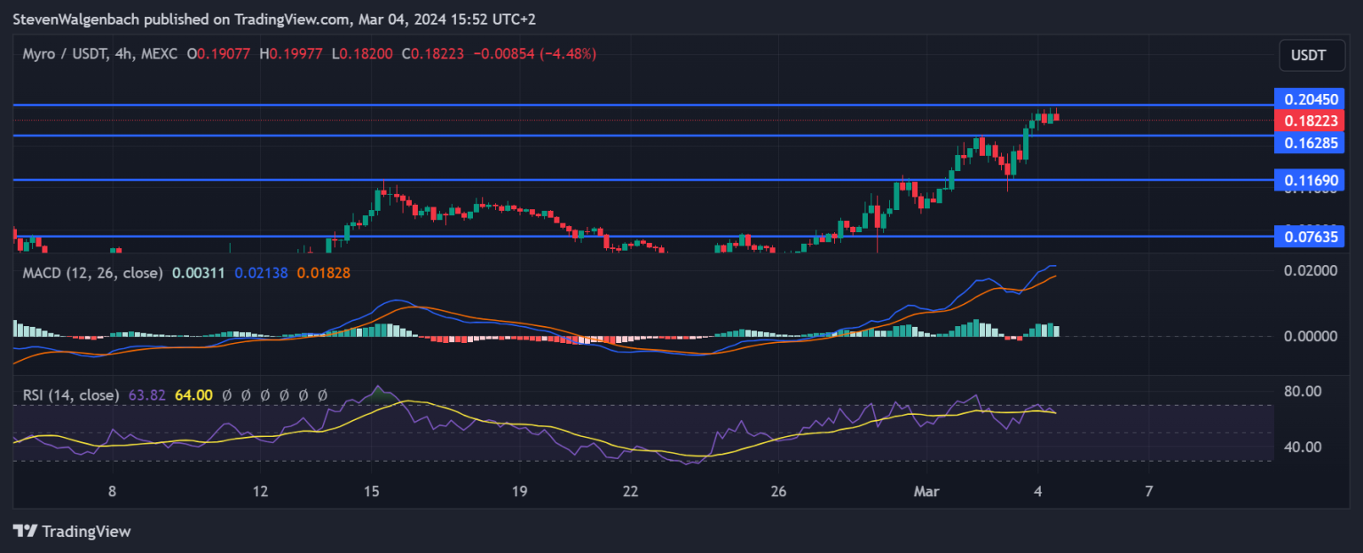 Myro Price Prediction: MYRO Soars 31% As Experts Say This New Meme Coin With AI Features Might Be The Best Crypto To Buy Now