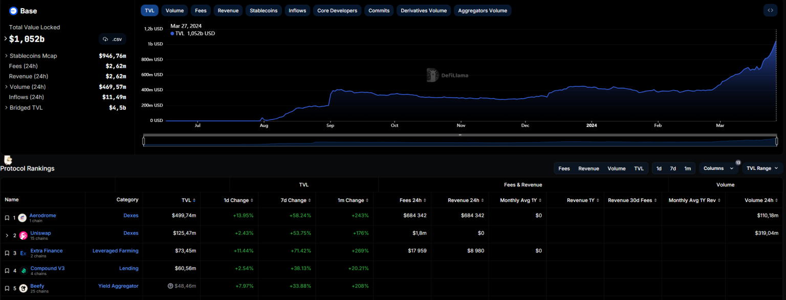Coinbase’s L2 Network Base Surpassed $1 Billion in TVL