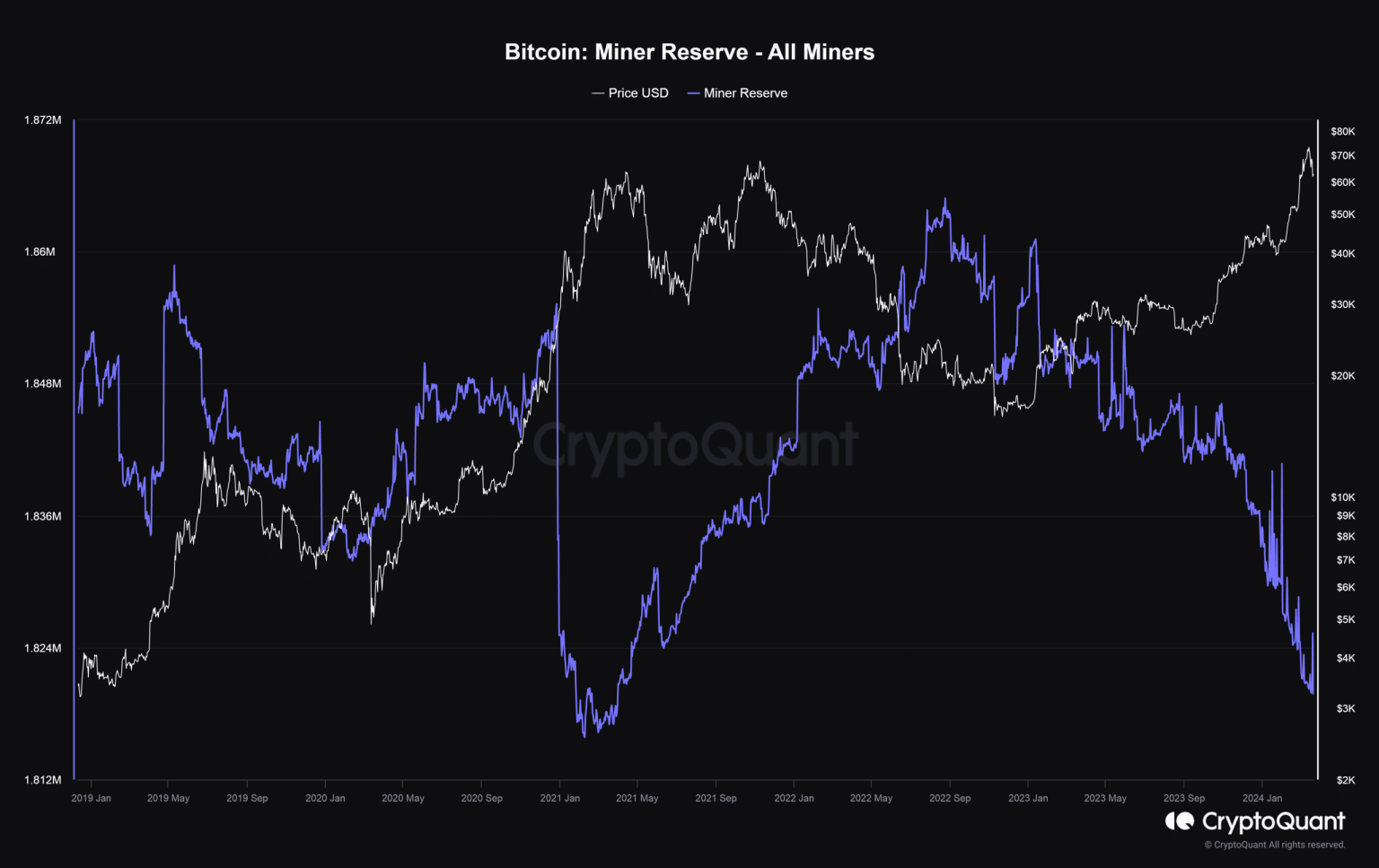 Here’s what Bitcoin miners are up to as they reel under sell pressure