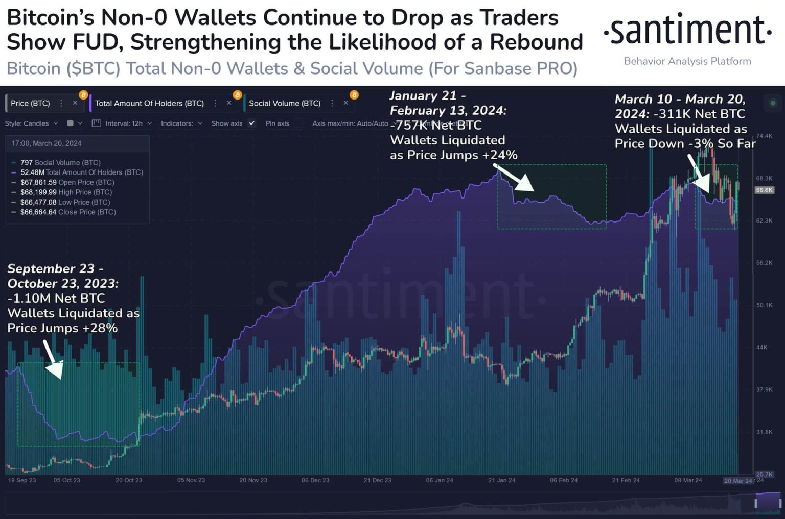 Bitcoin: FUD to the rescue? Data for BTC suggests…