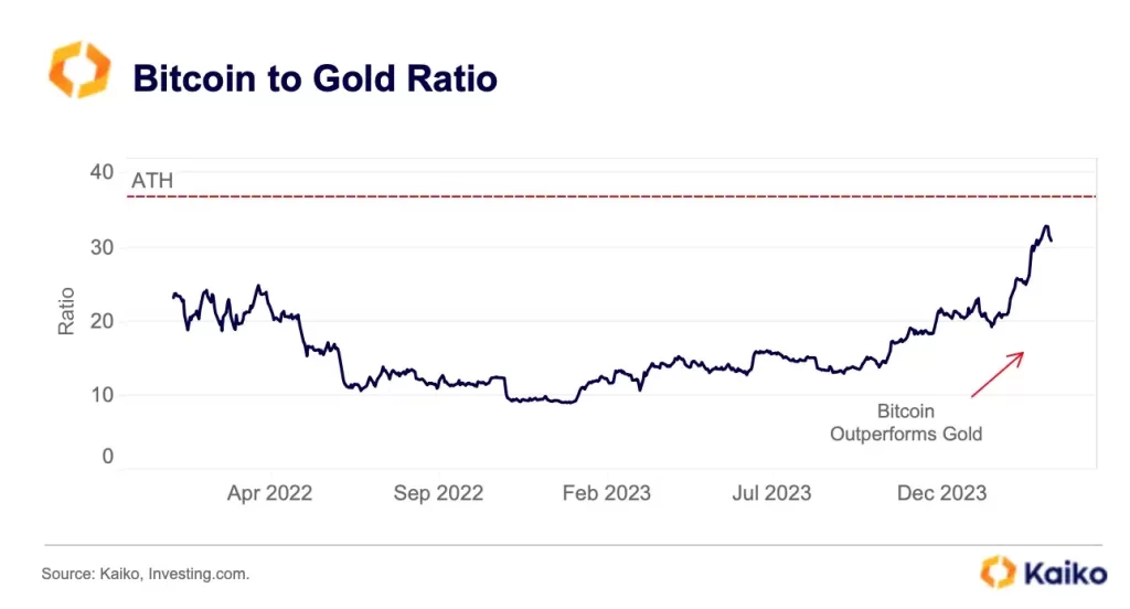 This Bitcoin ratio is close to its 2021 ATH and why it matters?