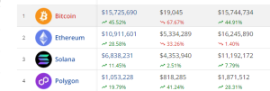 Bitcoin NFT Sales Jump 45% Today, After BRC-20 & Ordinals Explode In Sales