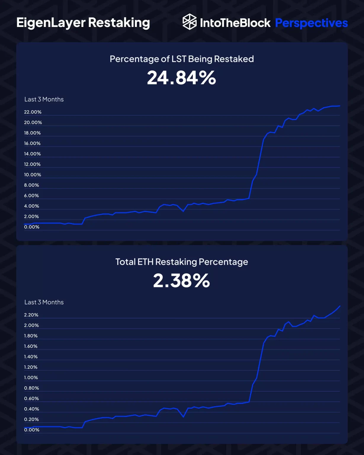 How EigenLayer seems to be giving a boost to ETH staking