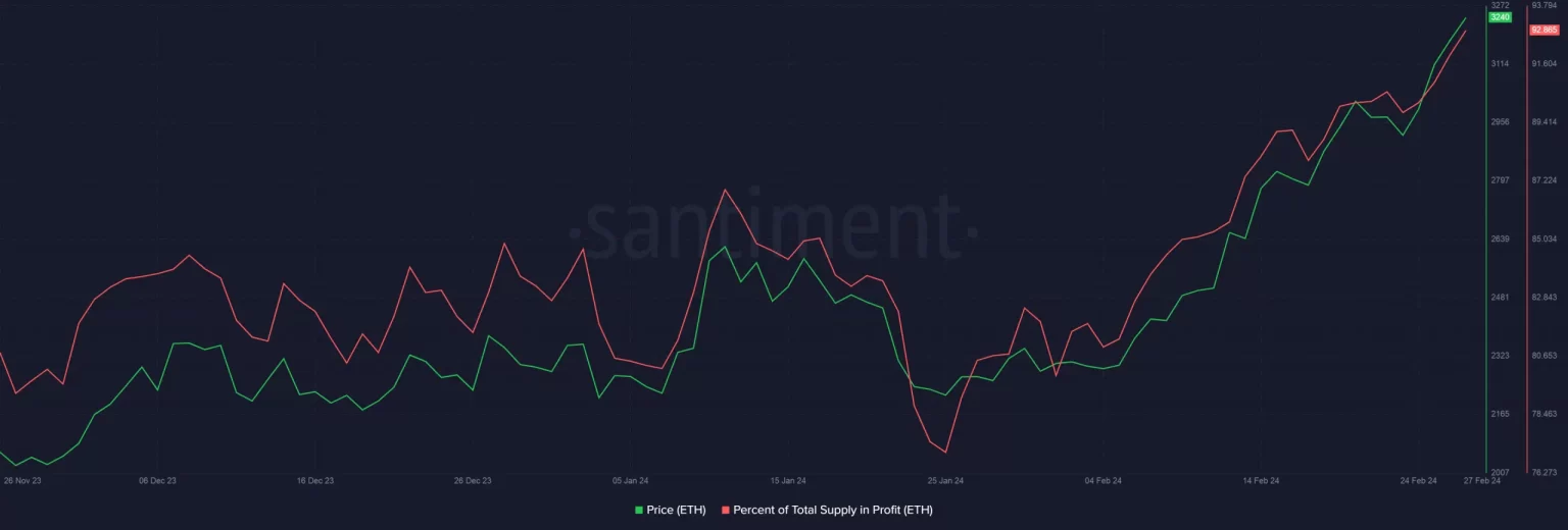 Ethereum investors resist temptation to sell, instead they are…
