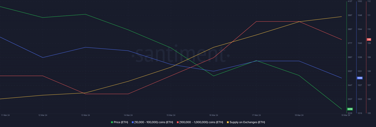 Should you go short on Ethereum? These whales suggest…