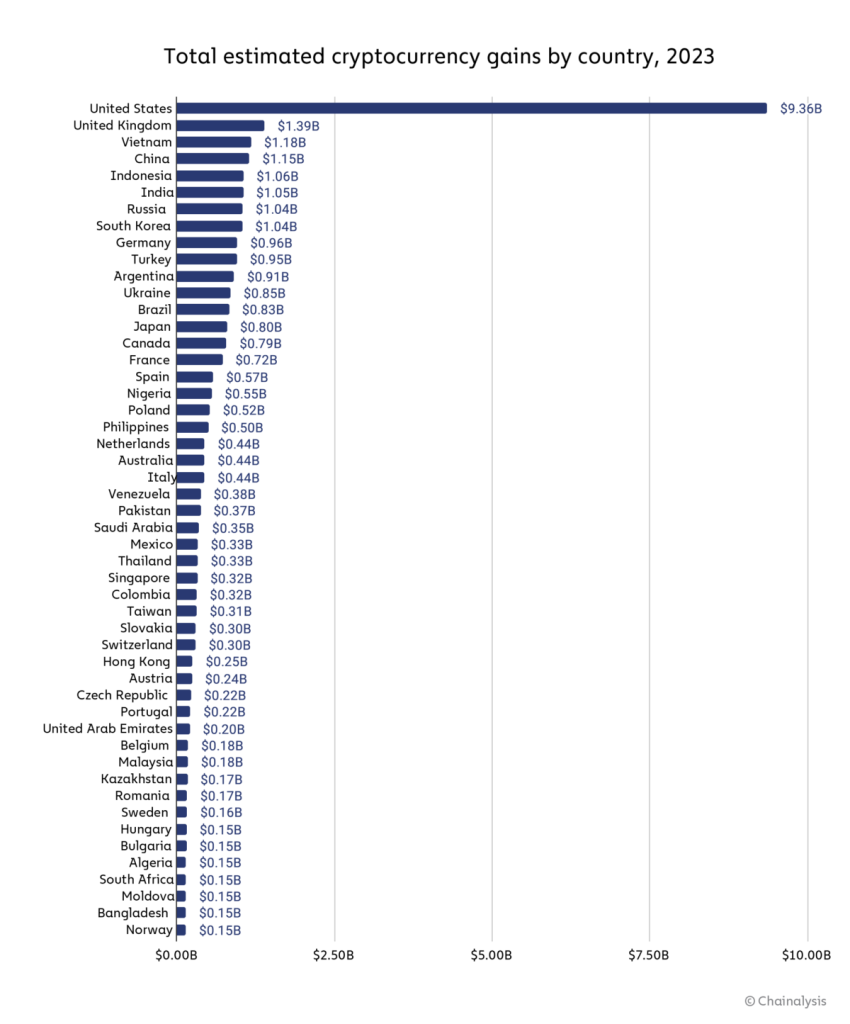 United States Leads All Countries With a Staggering $9,360,000,000 Worth of Crypto Gains in 2023: Chainalysis