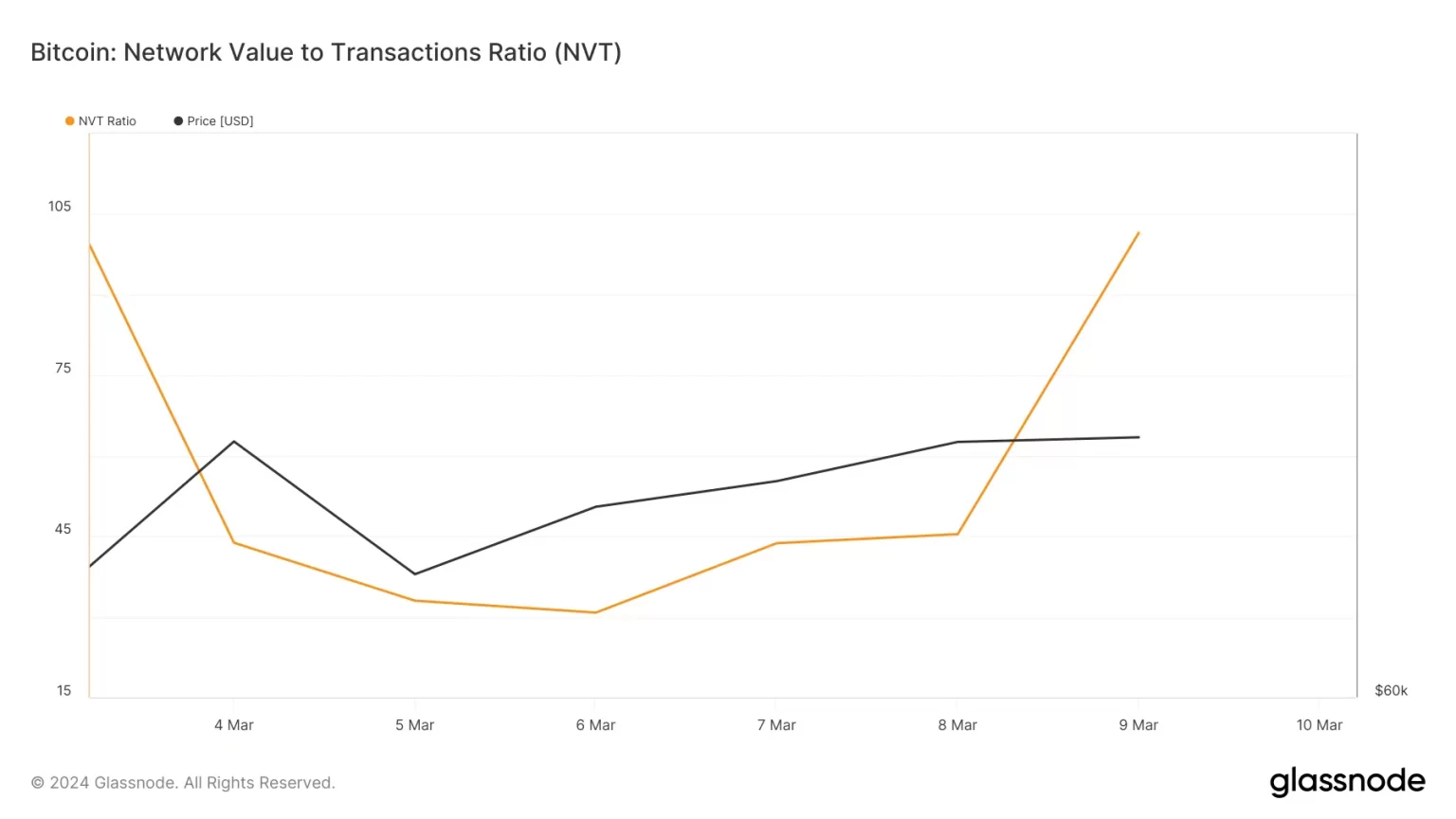 Is Bitcoin in danger of falling to $66K?