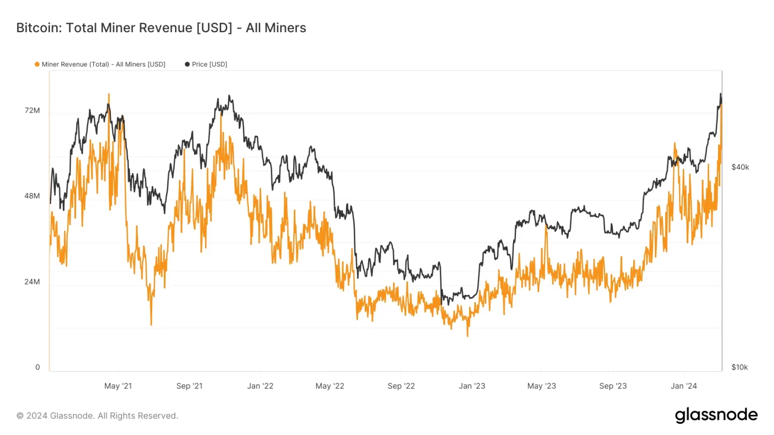 Bitcoin’s $69K ATH – Is good news for miners affecting you too?