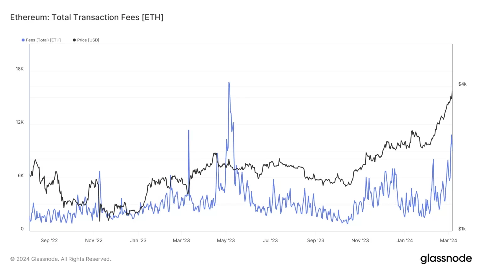 Ethereum fees spike as the network prepares for Dencun