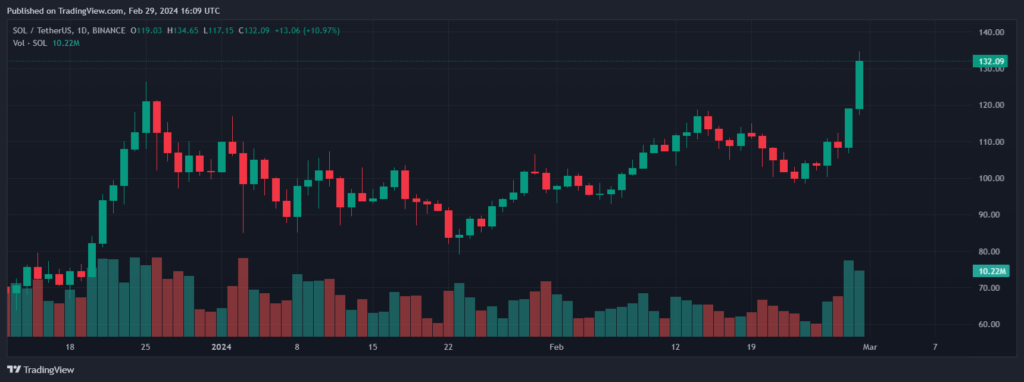 Solana (SOL) Explodes Over 17% To Reclaim Crucial Levels, $150 Next?