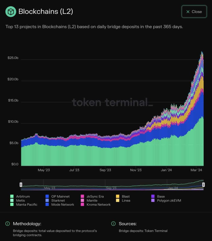 Ethereum’s Dencun fuels 5x hike over $25 billion – All you need to know