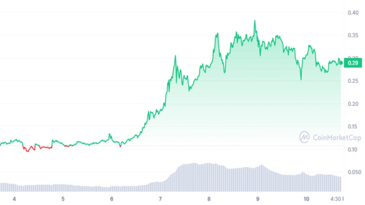 Could This New Solana-Based Meme Coin Potentially Rally to $1 by the End of March?