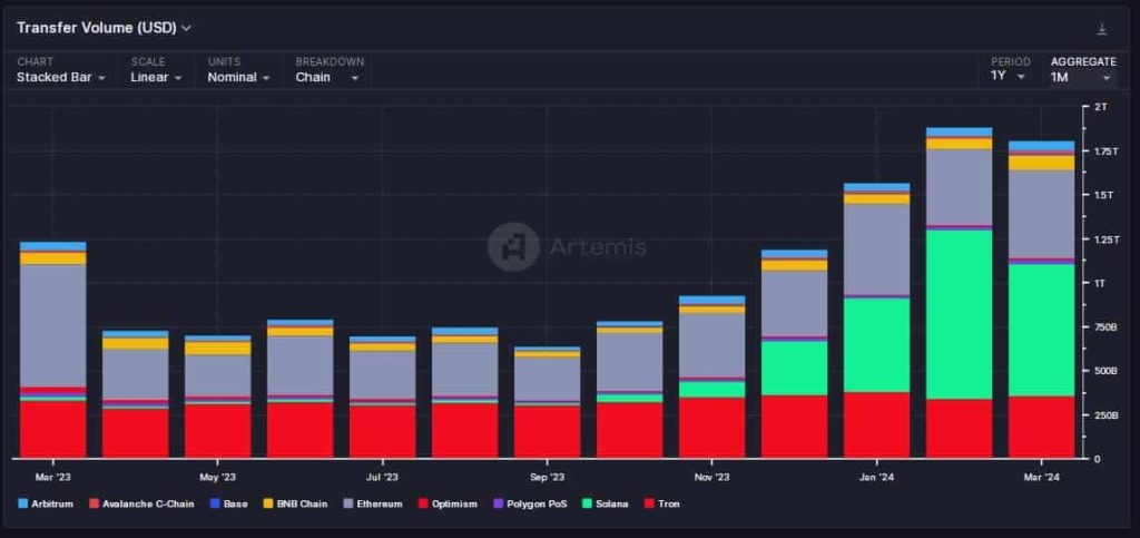 Solana ‘beats’ Ethereum – Did USDC have a say here?