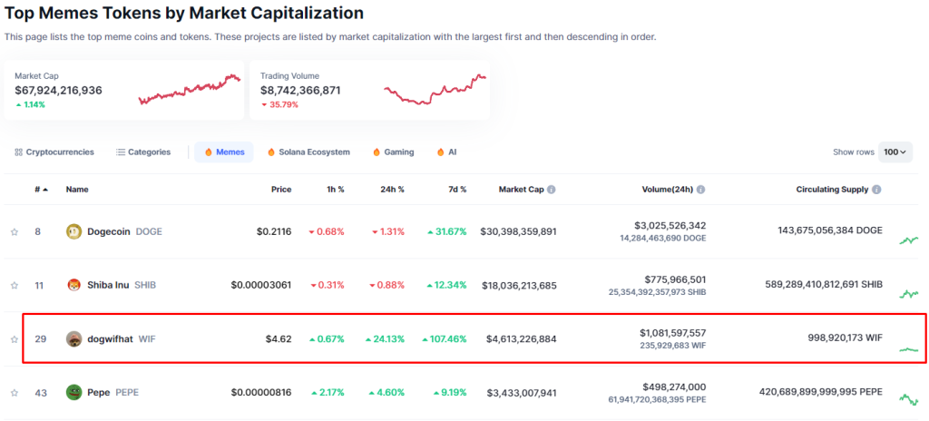 Dogwifhat Price Prediction: WIF Flips PEPE To Become The 3rd-Largest Meme Coin After 100% Weekly Surge As This New Solana Launch Explodes
